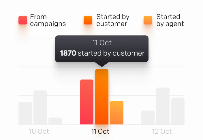 This image shows a bar chart of the chat engagement for the month.